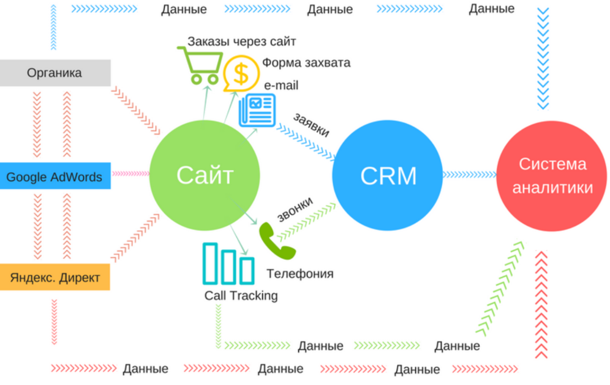 Маркетинг точки продаж. Инструменты веб аналитики. Системы веб-аналитики. Сквозная веб Аналитика. CRM схема работы.