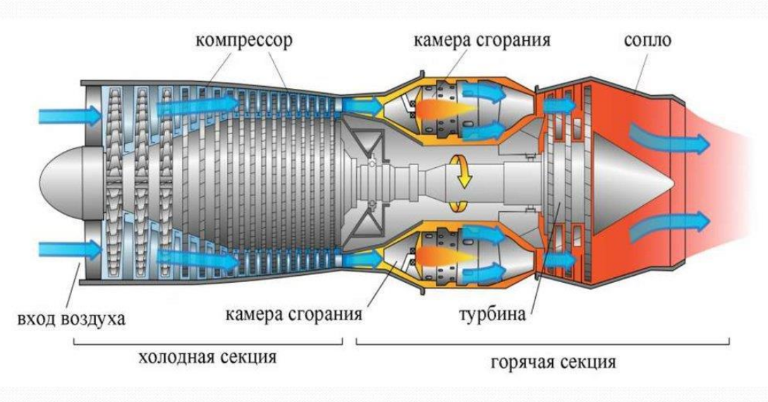 Принцип работы газотурбинного двигателя