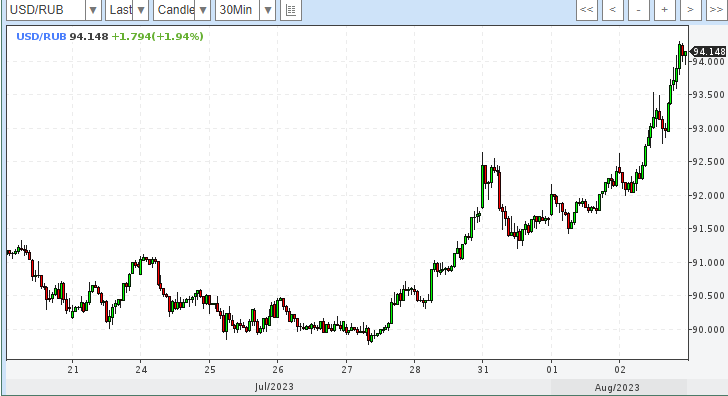 График от 2 августа с сайта https://www.profinance.ru/currency_usd.asp