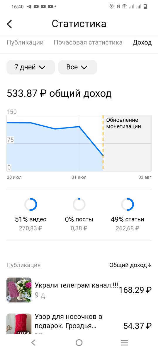 Доброго дня всем.  Дзен изменил оплату за публикации на канале. И раньше не много платил, рекламы много , а выплаты маленькие. Но сегодня я конечно хорошего не ждала, но что бы так, это уже перебор.