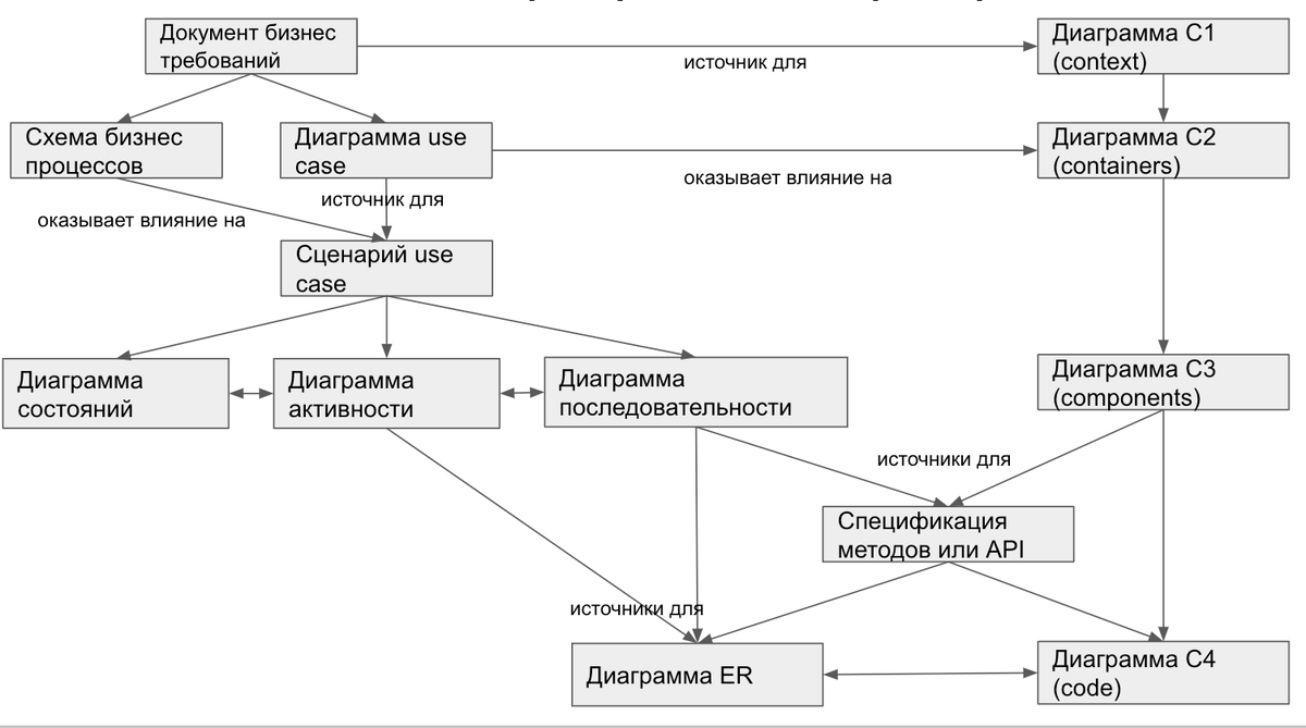 Сценарий Use Сase в руках системного аналитика | Системное мышление | Дзен