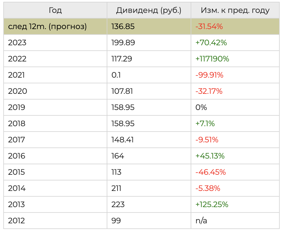 Прогноз дивидендов 2023