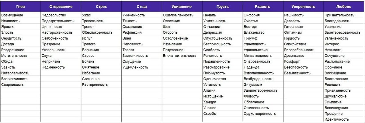 Слова связанные с эмоциями. Таблица эмоциональных состояний человека. Какие бывают чувства у человека список. Таблица чувств и эмоций Троцкого. Список эмоций и чувств человека.