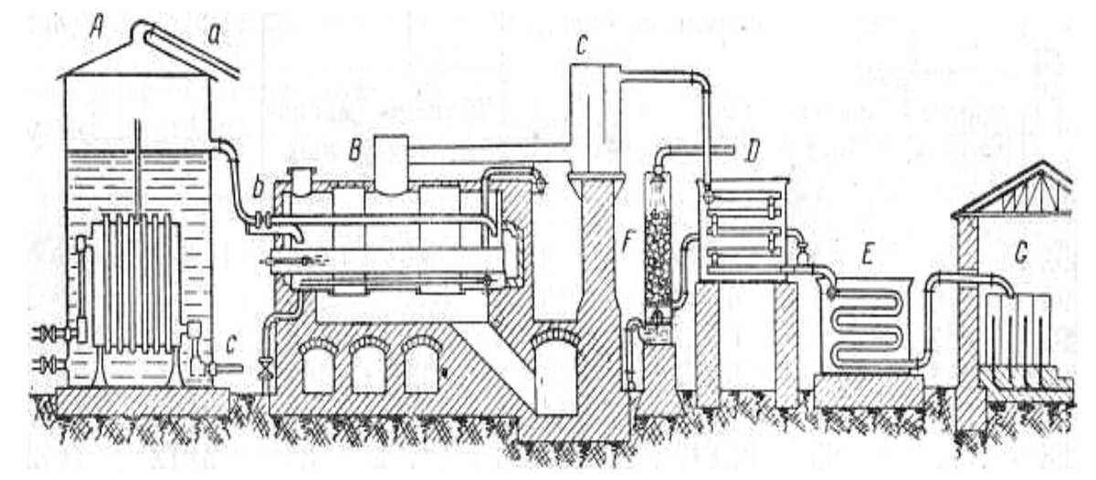 Схема многокубовой батареи: А - подогреватель; В - перегонный куб; С - дефлегматор; D - конденсатор; Е - холодильник; F - скруббер; G - сортировка; с — вход горячего мазута в подогреватель; b — выход подогретой нефти из подогревателя (в главную линию и затем в куб); а — выход легких бензиновых паров.