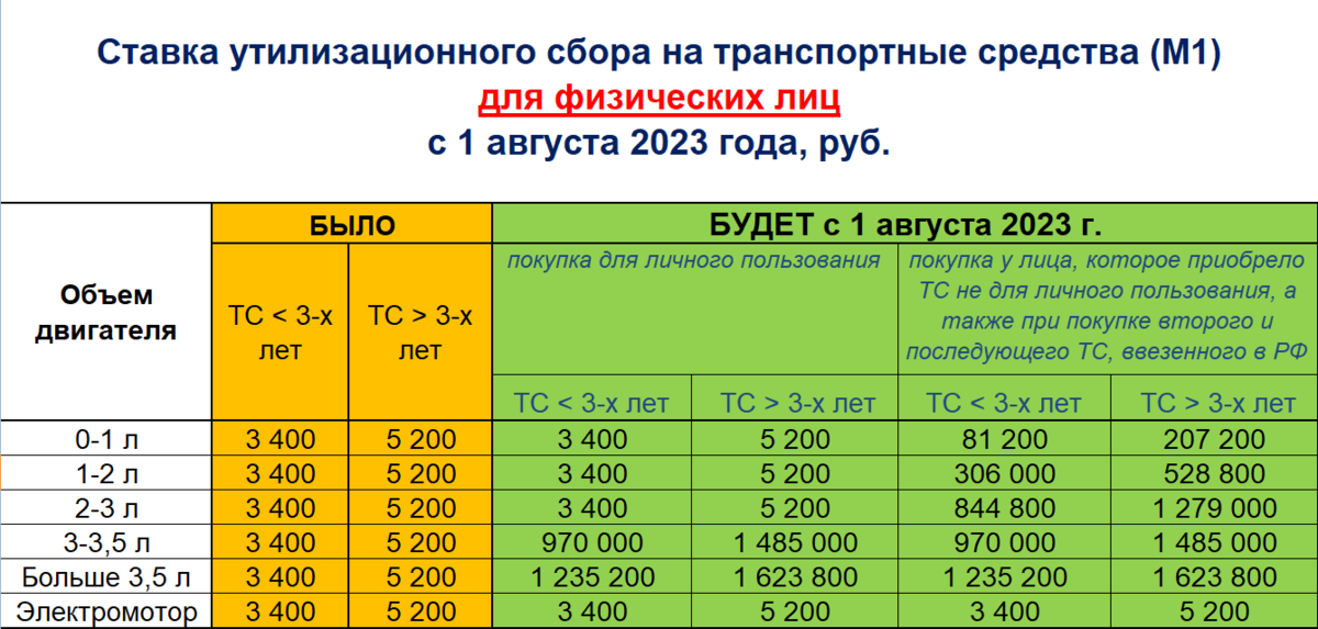 Утиль сбор 2024 сколько. Утилизационный сбор с 1 августа 2023 года. Утиль сбор 2023 с 1 августа таблица. Утиль сбор таблица 2023. Утилизационный сбор с 1 августа таблица.