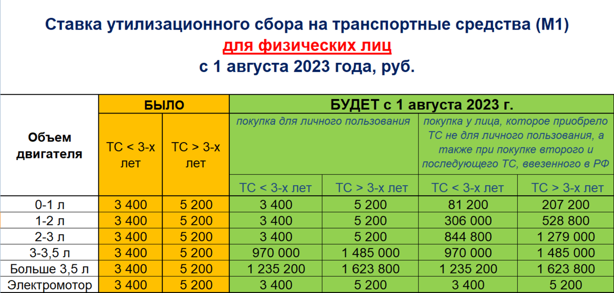 С 1 августа 2023 года в России начинали действовать новые тарифы утилизационных сборов. Ссылка на Постановление Правительства РФ от 7 июля 2023 года №1118 https://goo.