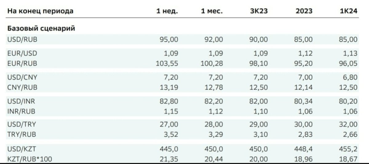 Предсказание россии на 2024 год от сильнейших. Прогноз курса рубля 2024. Курс доллара к рублю прогноз на 2024 год по месяцам таблица. Прогноз изменения курса рубля в 2024. Прогноз рубля к доллару на 2024.