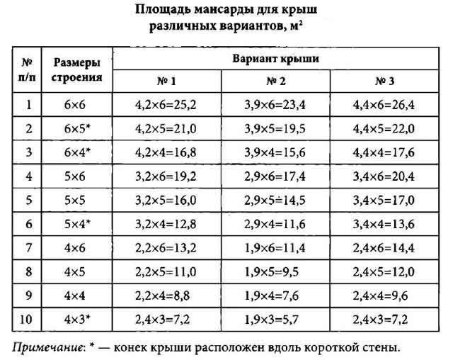 Устройство мансардной кровли