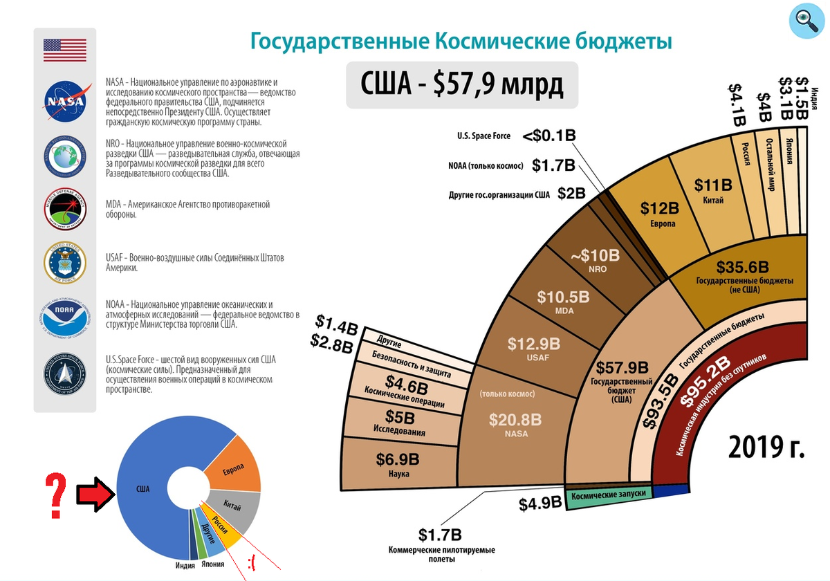 Бюджет америки на год. Бюджет США на космос. Бюджет космических агентств 2020. Затраты на космос. Затраты на космос по странам.