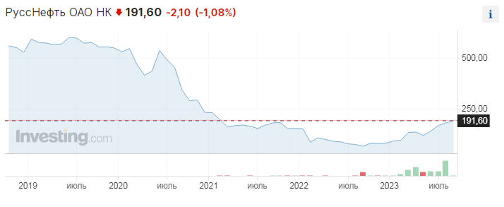 Котировки Русснефти за последние 5 лет