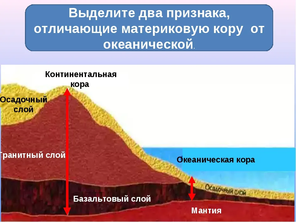 Виды пород земной коры. Земная кора и океаническая кора. Базальтовый слой земной коры. Строение океанической коры слои. Строение материковой и океанической земной коры.