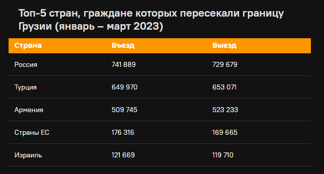 Граждане России составляют четверть всех въехавших в Грузию иностранцев в первом квартале 2023 года, говорится в материалах на сайте МВД Грузии.-2