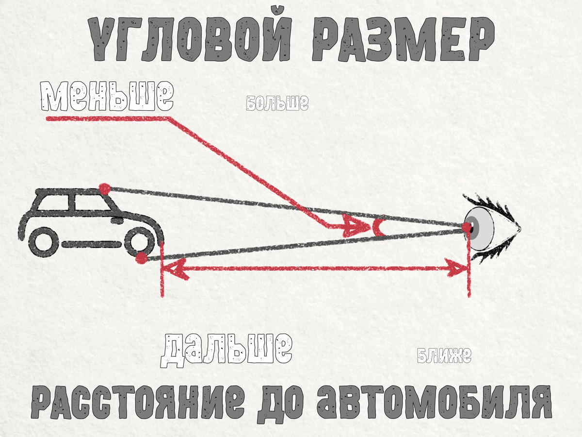 Чем дальше автомобиль тем меньше угловой размер.
