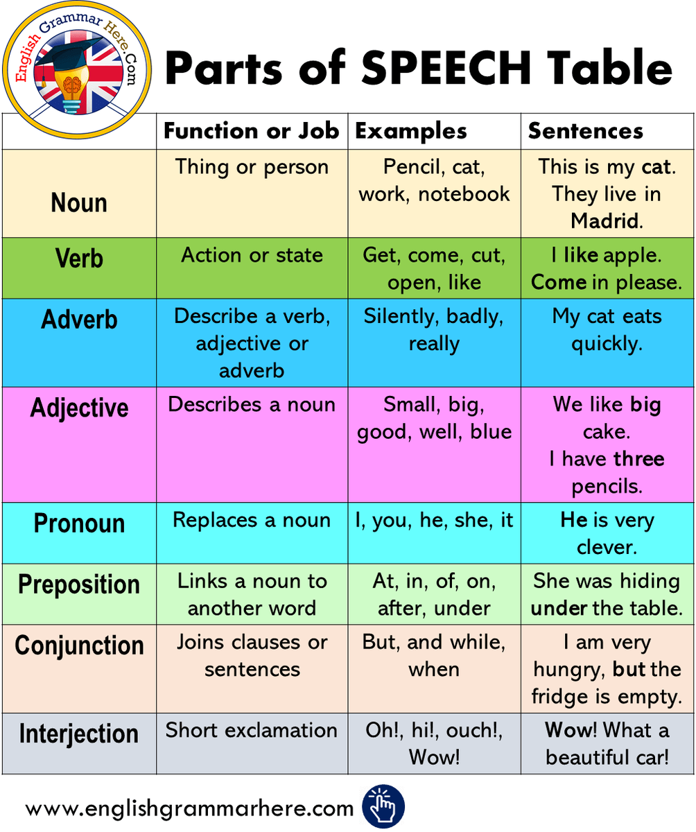 Taken from the source: www.englishgrammarhere.com 