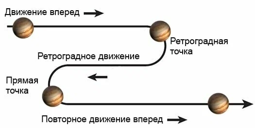 Обратное движение. Ретроградное движение планет Меркурий. Ретроградный Меркурий схема. Ретроградное движение планет схема. Ретроградная петля Меркурия.