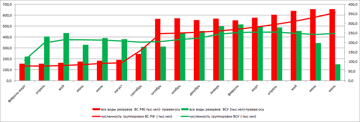 График № 1 ВСУ - общая численность , ВС РФ - только группировка, задействованная в СВО