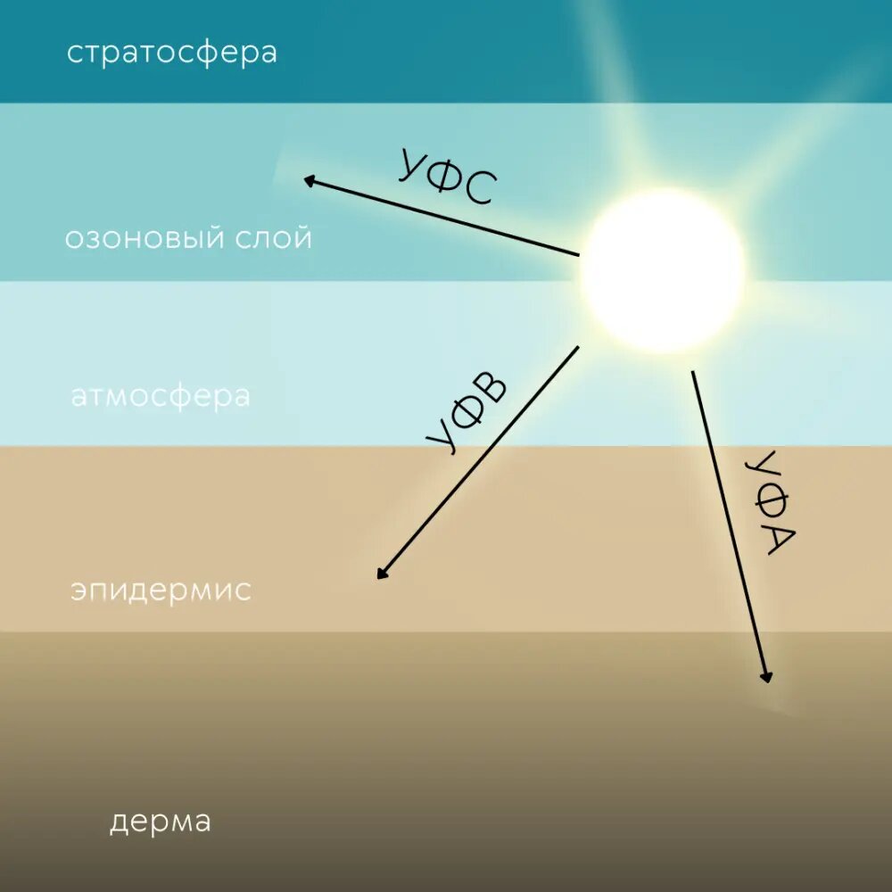 Самое вредное солнце