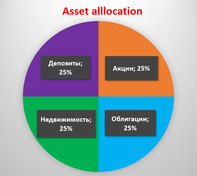 Пример распределения активов (asset allocation), В. Айрапетян. 
Не является индивидуальной инвестиционной рекомендацией и не рекомендуется к повторению