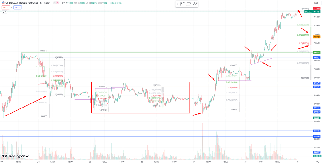 Si основные моменты недели