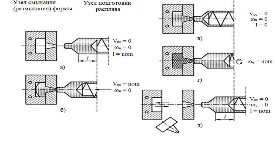 Схема литья под давлением 
а - подготовка к впрыску суспензии
б, в, г - различные стадии впрыска
д - удаление готовой "зеленой" заготовки из формы