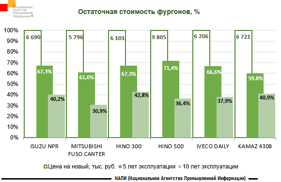 Источник: НАПИ (Национальное Агентство Промышленной Информации) 