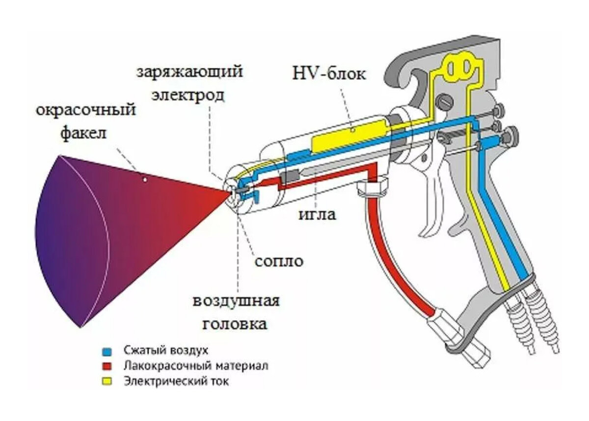 Краскопульт не распыляет краску. Схема установки электростатической окраски. Схема безвоздушного краскопульта. Схема пистолета порошковой окраски.