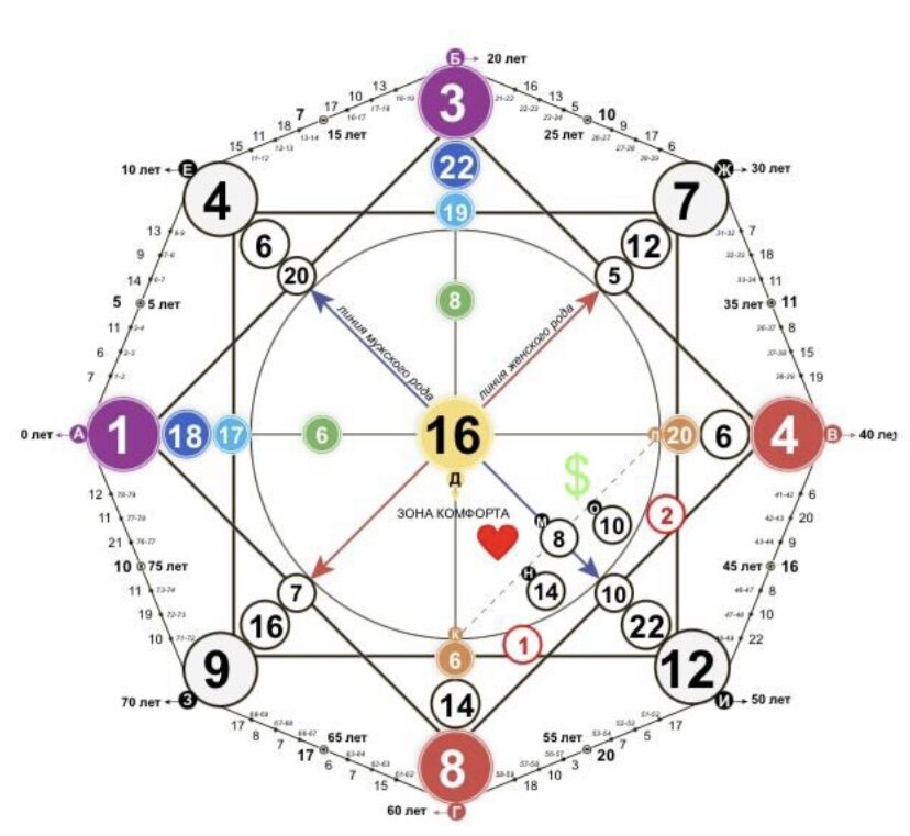 Кармический хвост 6-14-8; 