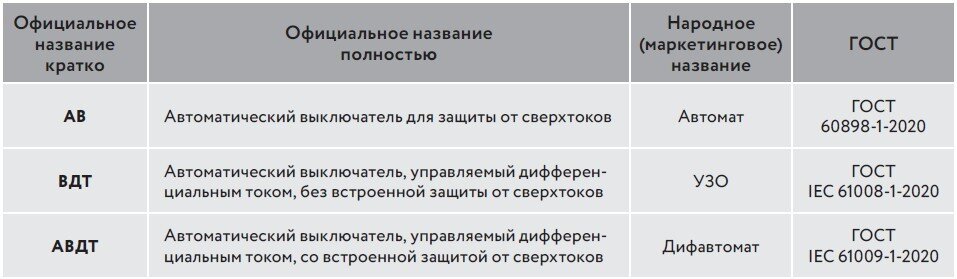 Таблица 1. Какие бывают автоматические выключатели. Названия автоматических устройств в электрощитках