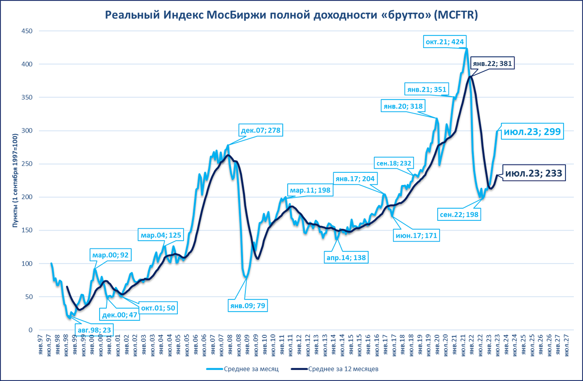 Курс доллара к рублю рф на сегодня