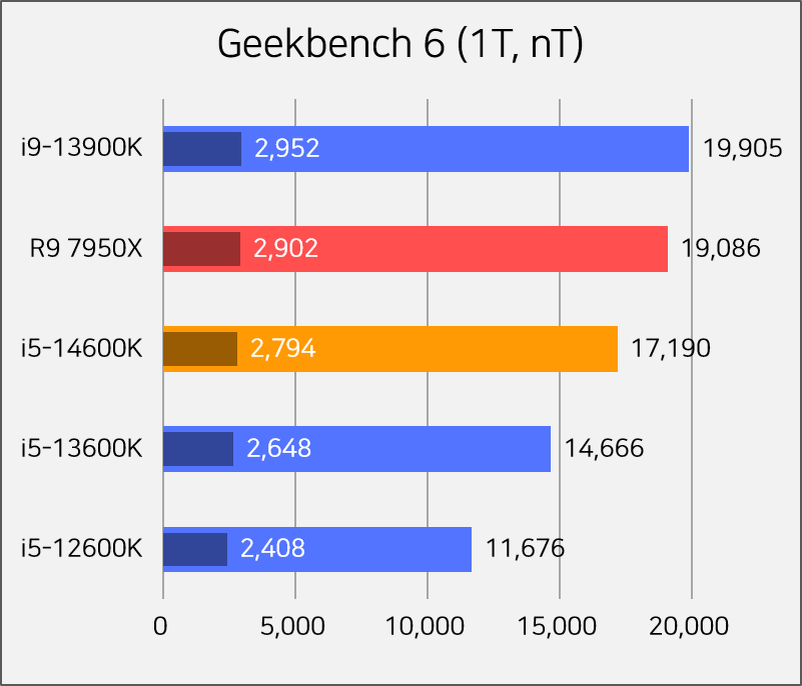 I5 8 го поколения. I5 14600k. Будущее процессоров. Место в рейтинге производительности. Приставка KF У процессоров Intel.