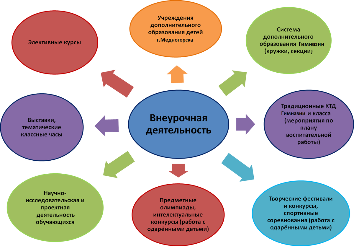 Школьные направления. Внеурочная деятельность схема. Внеучебные формы деятельности студентов. Условия для допобразовани*. Внеурочная работа педагога.