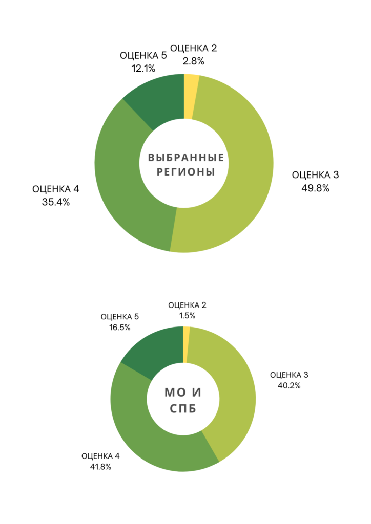 Оценка росстата. Work value skills graph. Комментарии в школьном портале шаблон. Статистика оценок в дневник ру. Статистическое оценивание.