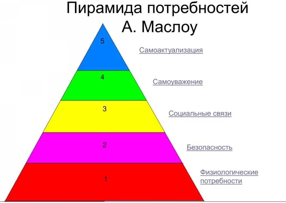 Потребность стала. Физиологические потребности Маслоу. Пирамида Маслоу потребности человека психология. Пирамида Маслоу представляет следующую иерархию потребностей. Пирамида потребностей Маслоу самоактуализация.