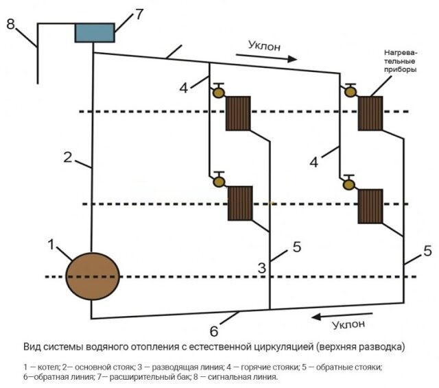 Система отопления с естественной циркуляцией: схемы, устройство, монтаж