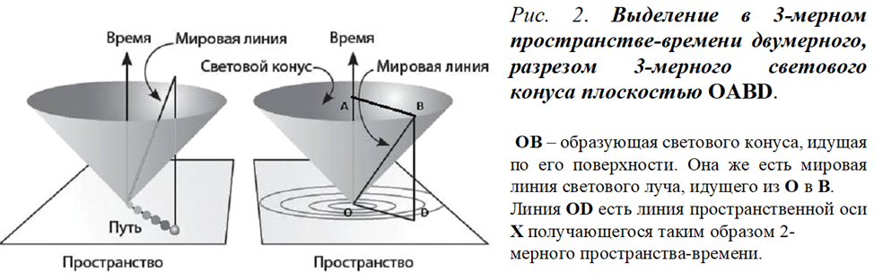 Мировая линия времени. Мировая линия. Теория Мировых линий. Мировые линии Минковского. Световой конус прошлого и будущего.