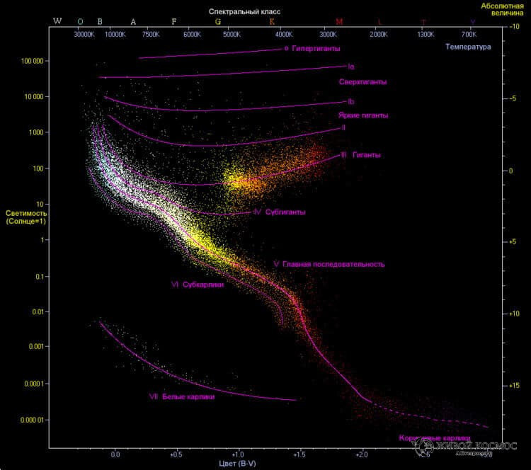      Диаграмма Герцшпрунга — Рассела. Источник: Википедия.