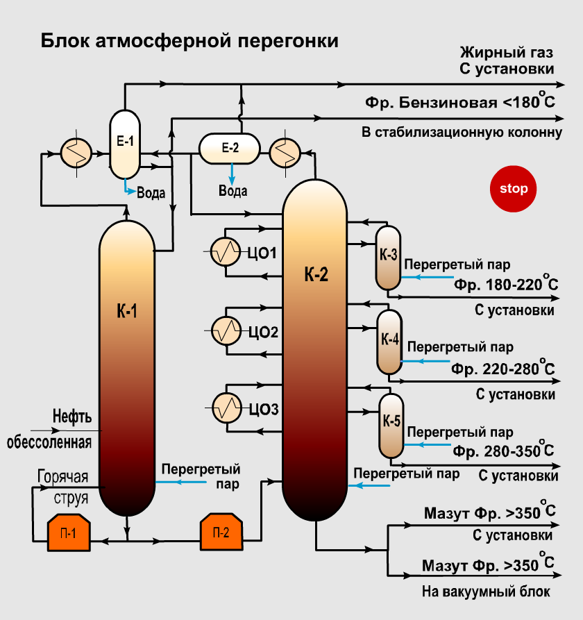 Система фракций. Атмосферная перегонка нефти схема. Блок схема ЭЛОУ авт. Блок атмосферной перегонки нефти ЭЛОУ-авт-6. Принципиальная схема установки ЭЛОУ АТ-6.