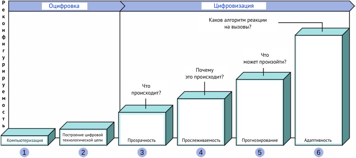 Реконфигурируемость пищевых бизнесов