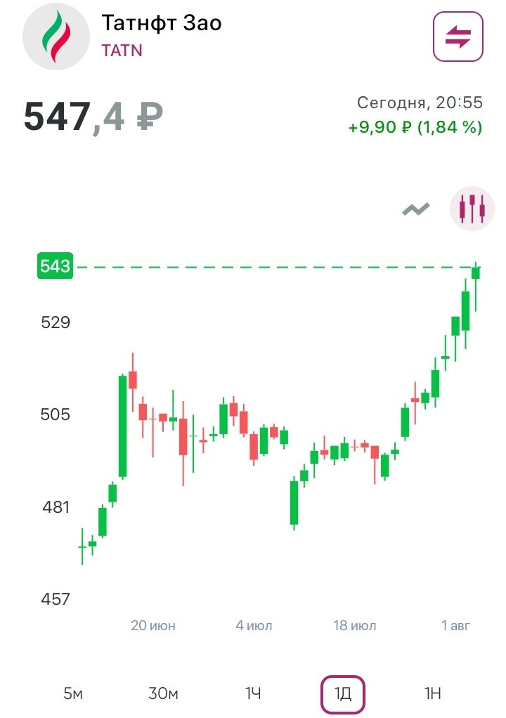 Дневной график обыкновенных акций "Татнефти". Дата: 03.08.2023