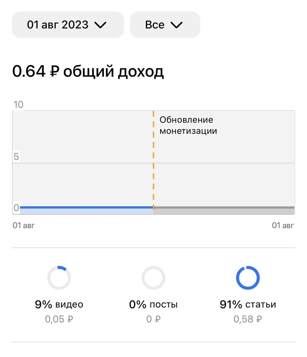 Подобного «дохода» не видела со дня подключения монетизации