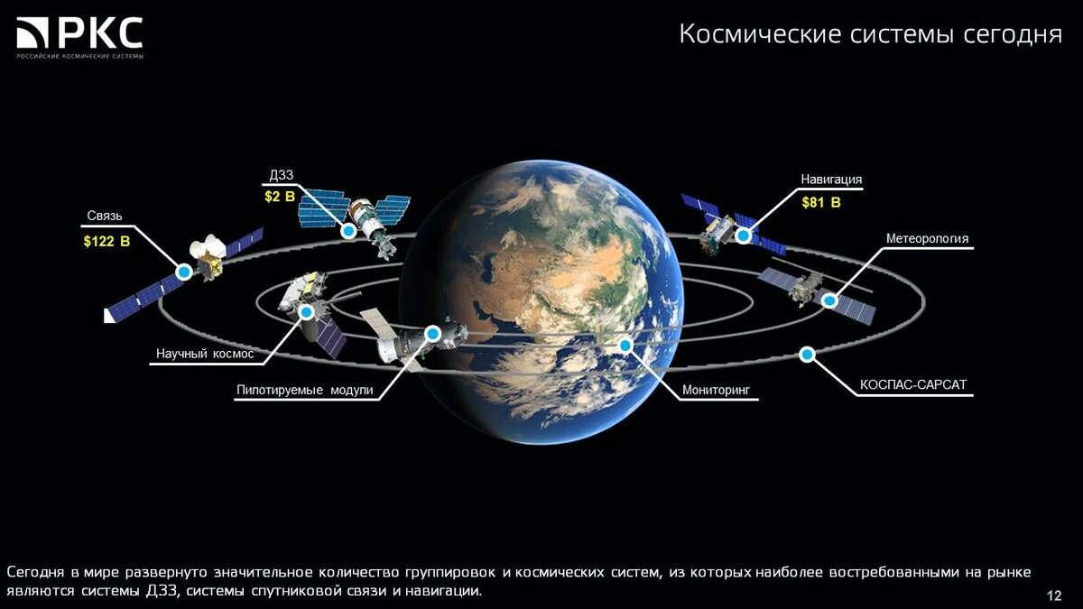 Сколько до космоса. Российская орбитальная группировка. Орбитальная группировка спутников. Космическая система. Российская орбитальная группировка спутников.