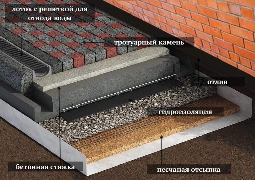 Пирог отмостки фото