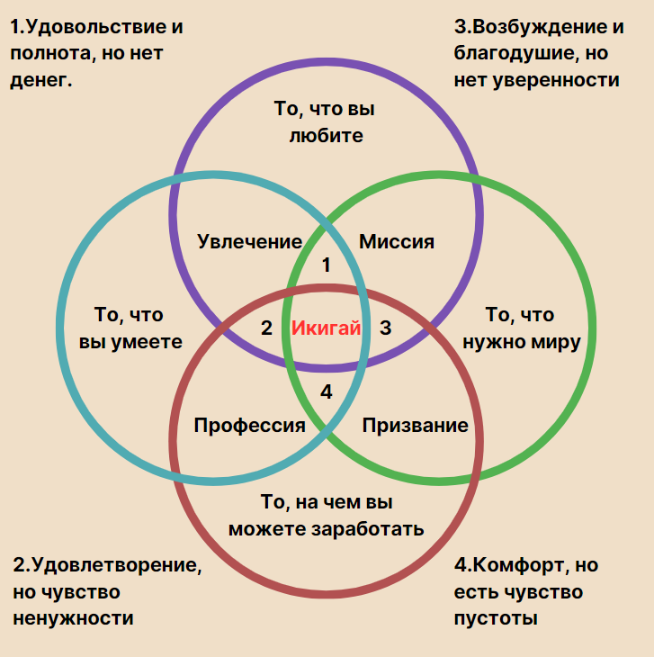 Икигай что это такое простыми словами