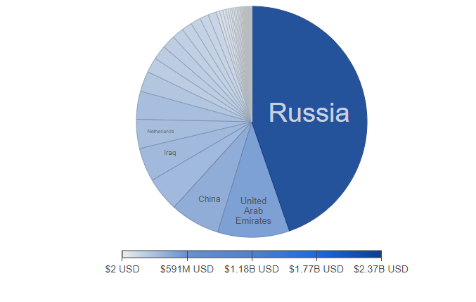 Экспорт армении. Импорт России. Импорт из Китая в Россию. Импорт Бразилии. Экспорт России в Китай 2022 статистика.