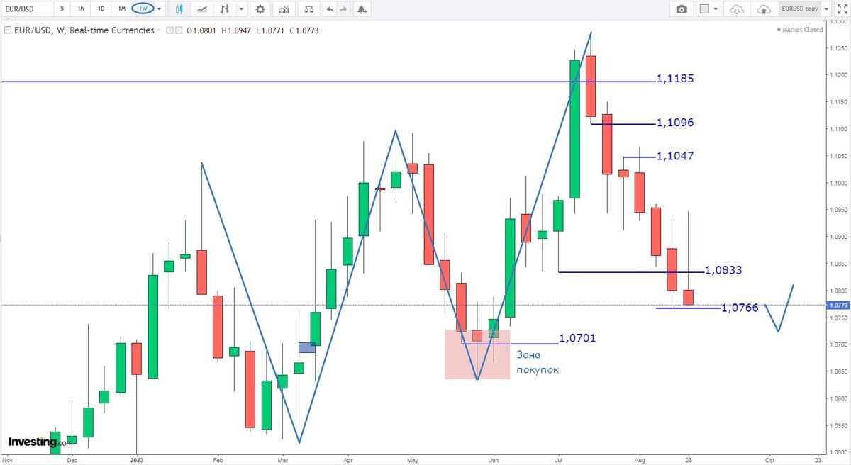 Евро-Доллар, недельный график