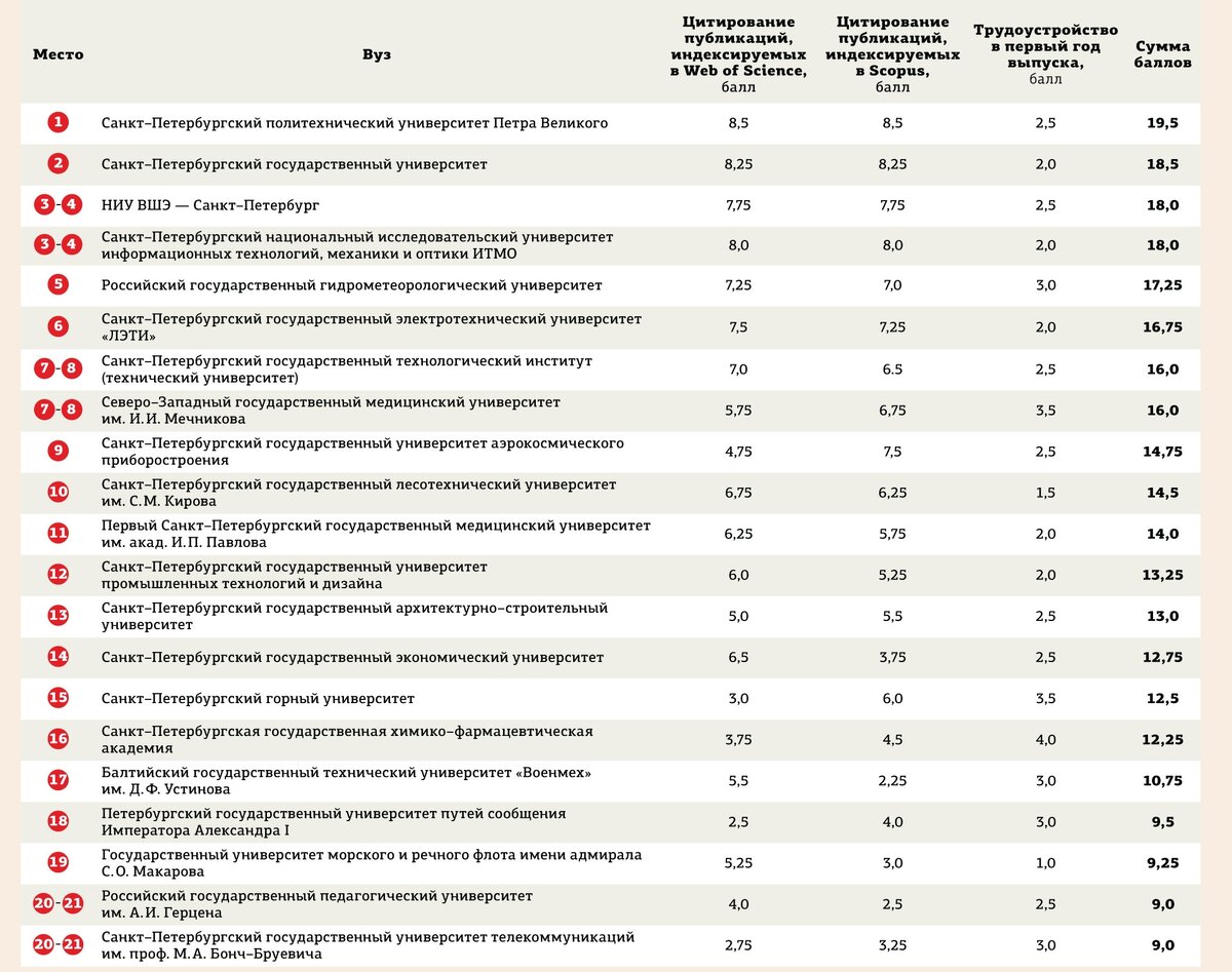 Баллы в спб. Список университетов. Рейтинг вузов. Рейтинг лучших вузов. Вузы Москвы список.