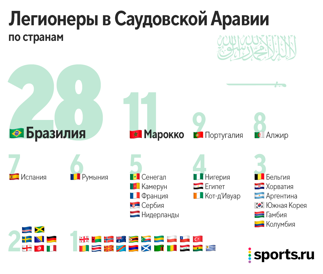 Лига саудовской аравии таблица. Количество стран в Африке на 2023 год. Какие есть страны. Какие страны Африки приехали на саммит в Санкт-Петербурге. Какие страны Африки не приехали на саммит в Россию в 2023 году.