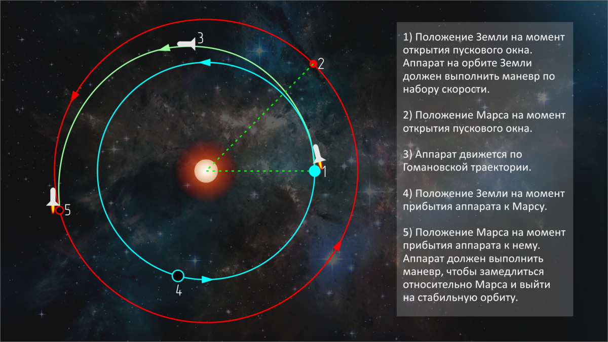 Схема межпланетного путешествия по Гомановской траектории.