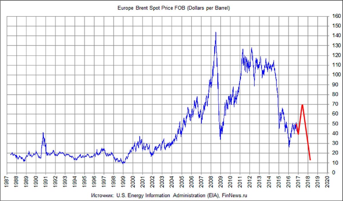 Нефть пошла!!! Газ пошёл!!! Бабло течёт рекой...