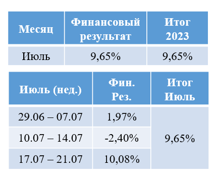 Финансовый результат